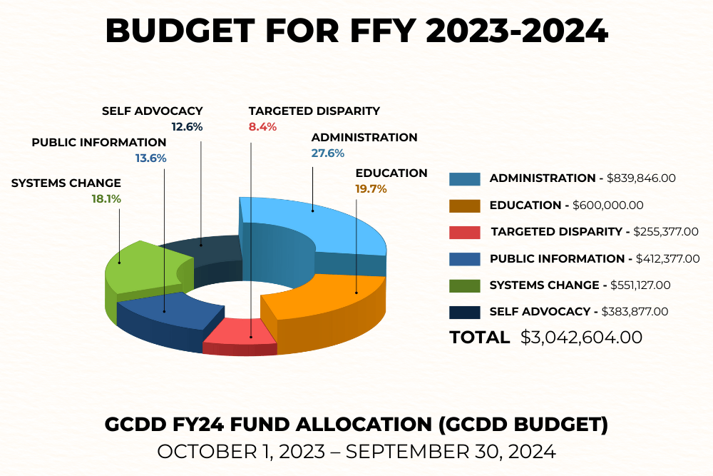 GCDD Federal Fiscal Budget 2023-2025